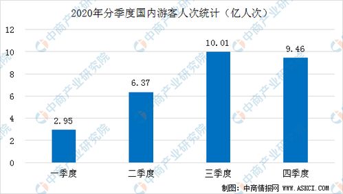 2020年中國旅游市場回顧 人數(shù)達(dá)28.79億人次，收入銳減逾60%，進(jìn)出口格局變化